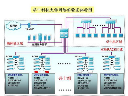 锐捷网络助力华中科技大学网络实验室建设