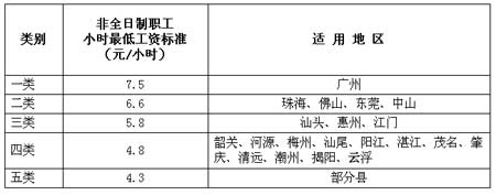 广东出台非全日制最低工资标准 广州7.5元\/小时
