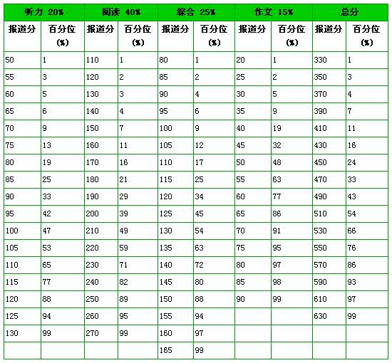 英语六级分数分布