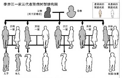 北京一家庭五兄妹全患肾病 专家疑是基因突变