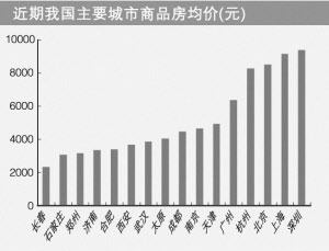 广州深圳房价大幅上涨 深圳均价接近1万元/平米