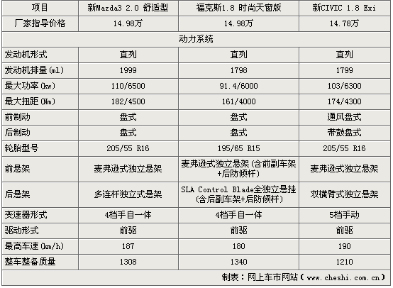 M3˹CIVICԱȽ(ͼ)