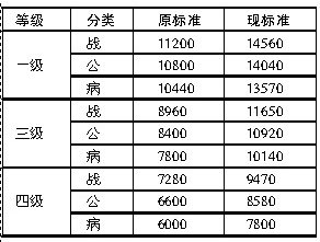 海口拟提高优抚伤残人员抚恤金标准(组图)-搜狐