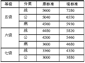 海口拟提高优抚伤残人员抚恤金标准(组图)