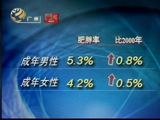 中国 人口 肥胖率_美国人肥胖率再攀历史新高-为什么中国人均健康预期寿命高