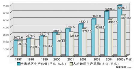 06年北京人均GDP预计超过6千美元 城乡差距