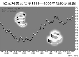 欧元兑美元汇率趋势示意图