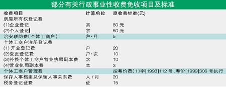 广州大学生从事个体经营减免42项收费(组图)