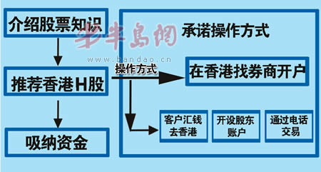 环华来青布下炒股陷阱 非法吸纳资金近110万元(图)