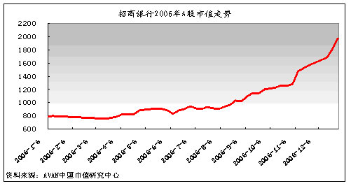 2006中国A股市值年度报告