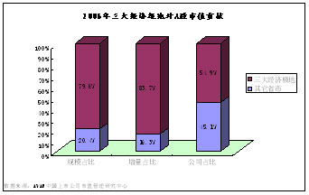2006中国A股市值年度报告