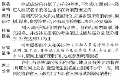 陕西招录公务员面试名单公布 70分仍有机会面试