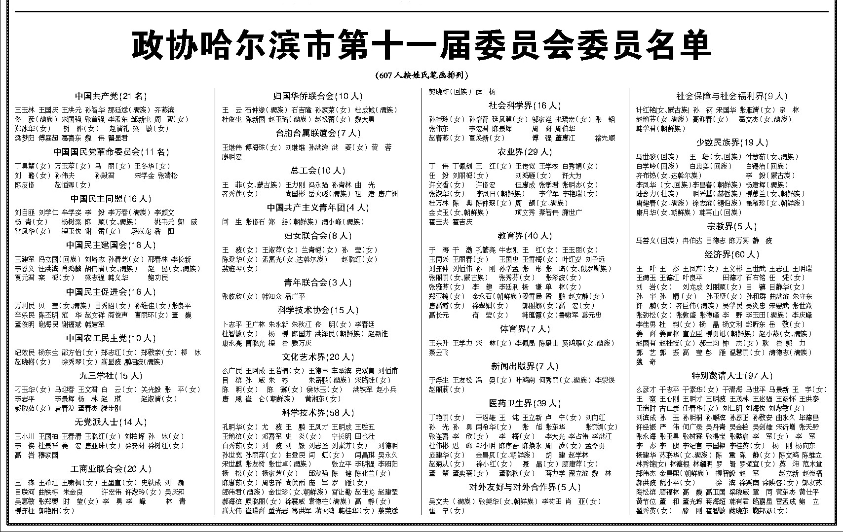 政协哈尔滨市第十一届委员会委员名单(图)