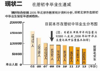 北京职业教育普遍未完成招生 2008年可能零生源