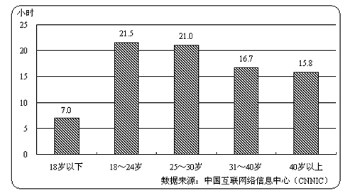 第19次互联网报告之网民上网时间