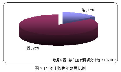 澳门15%网民会在网上购物 购买最多是书籍-搜