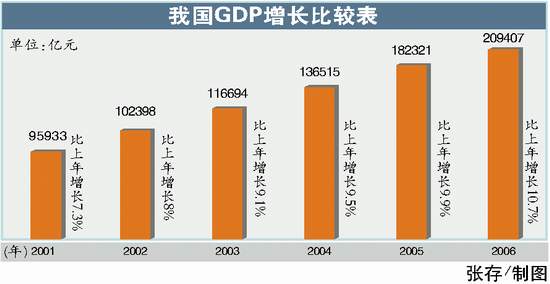 06年国民经济运行情况昨发布 我国gdp去年增长10.7(组图)