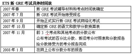 ETS新GRE改革及考试时间表确定-搜狐教育