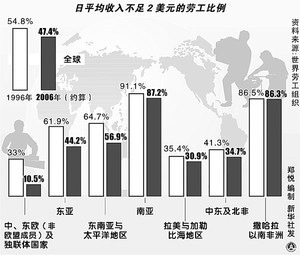 历经十年世界贫困问题依然严峻(图)