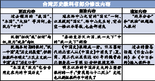 台湾历史教科书部分修改内容(图)