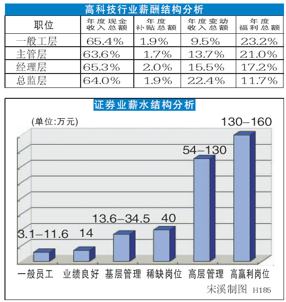 中国薪酬调查报告:北京高科技行业高管钱包最