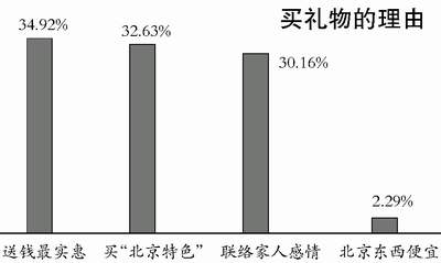 过年特别报道之年货 三成人回家选择买北京特产