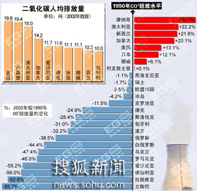 示意图:部分国家二氧化碳排放量