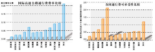 中国高速公路收费与发达国家相当(图)