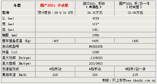 320iֶ Ԥ29.8-31.8