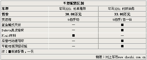 宝马320i手动档将国产 预售29.8-31.8万