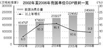 2002-2006ҹλGDPܺ