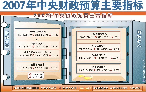 2007年中央财政预算主要指标