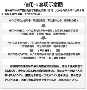 信用卡套现投资是把"双刃剑"(图)