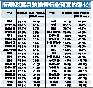 两税合并,牛市添动力(图)