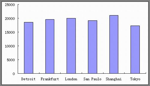 全球五大城市用车维修及保险数据比较