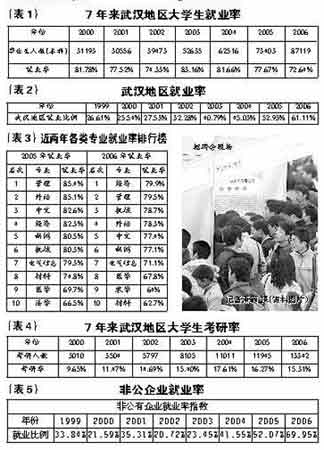 表1：7年来武汉地区大学生就业率。表2:武汉地区就业率。表3：近两年各类专业就业率排行榜。表4：7年来武汉地区大学生考研率。表5：非公企业就业率。