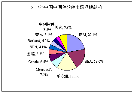 国产中间件角力2006,东方通隅隅独行