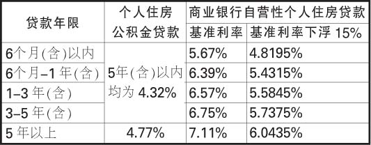 利率调整后相同贷款额公积金比商贷省多少钱(