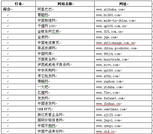 2006年第二届行业电子商务网站top100榜单