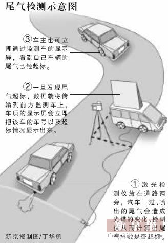 北京启动尾气污染专项检查 车辆违章将进查询