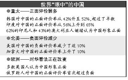 中国国家形象进前五 经济影响世界外交赢得赞