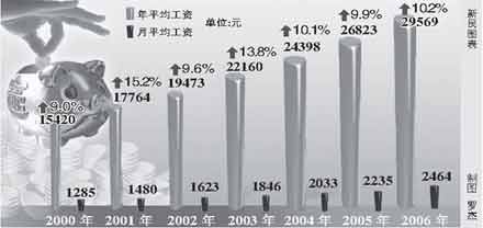 上海职工年均工资7年翻番 月均工资2464元(图