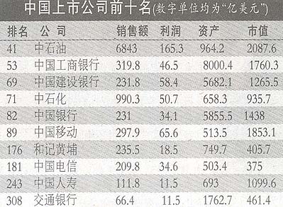 《福布斯》公布上市企业排名 中石油排名第41