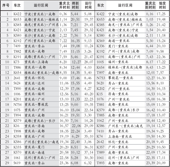 重庆站2007年旅客列车时刻表