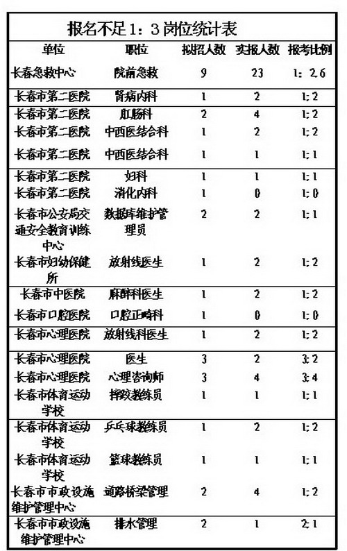 长春事业单位招聘:23个岗位还可继续报名(图)