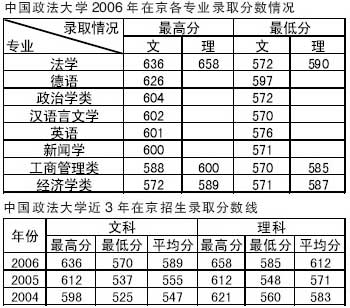 中国政法大学07年在京招生计划:调档比例105%