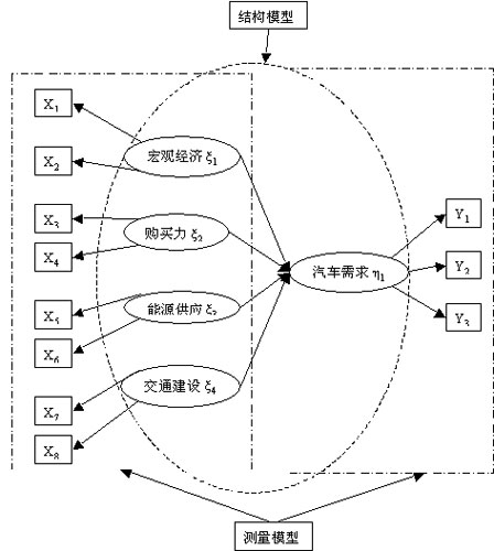 图1 汽车市场需求的原始结构方程模型图根据理论分析,假设4个潜变量