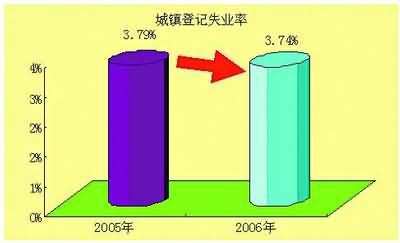 新增失业人口_失业图片(2)