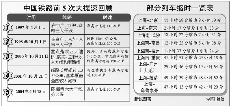 中国铁路第六次大提速 货运能力将增加12(图)