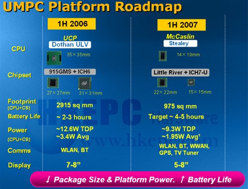 Intel看好UMPC未来 推出全新产品平台